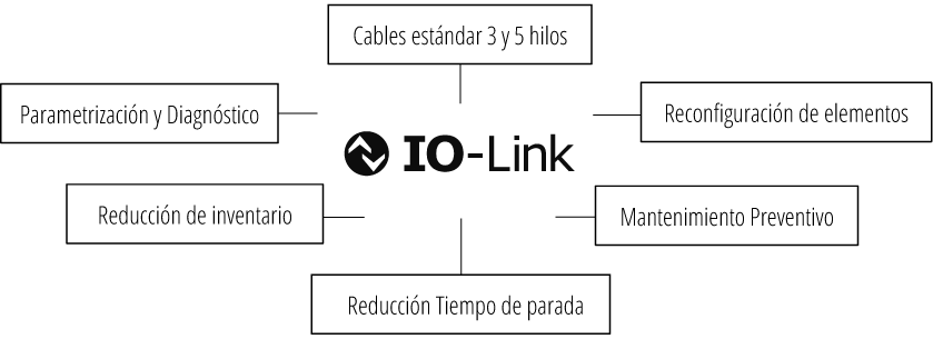 IO-Link