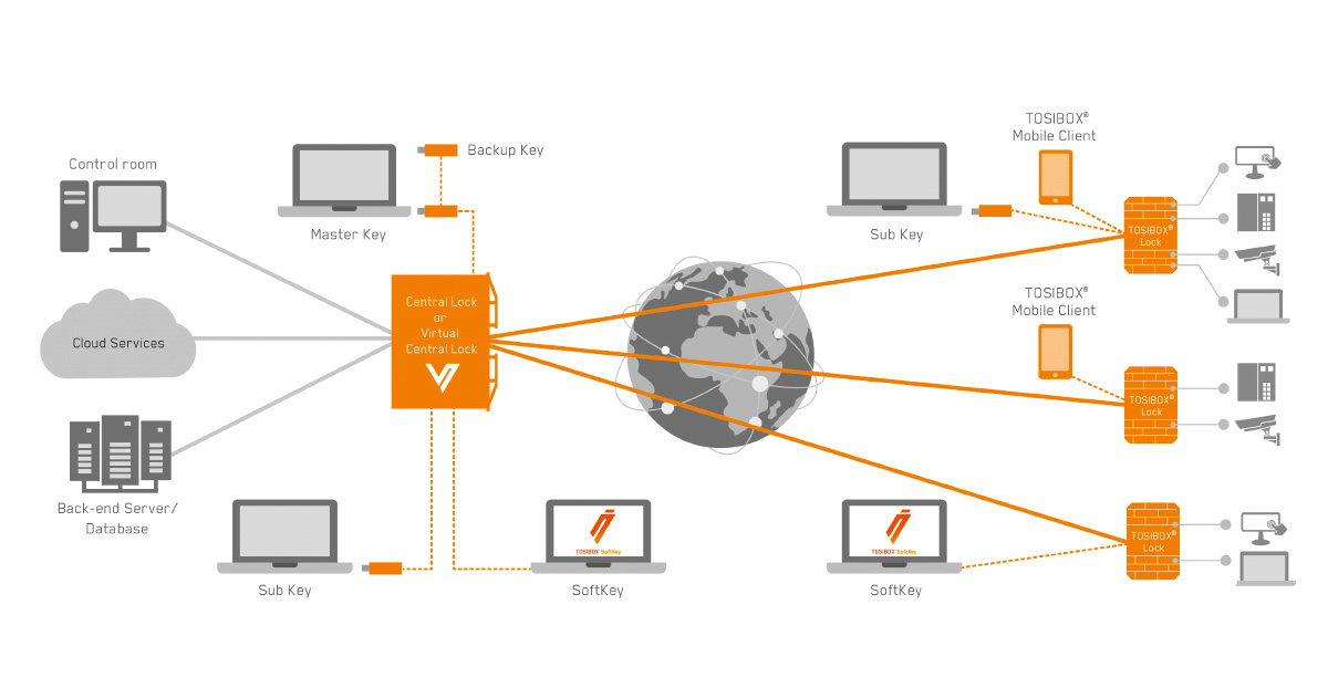 VPN tosibox