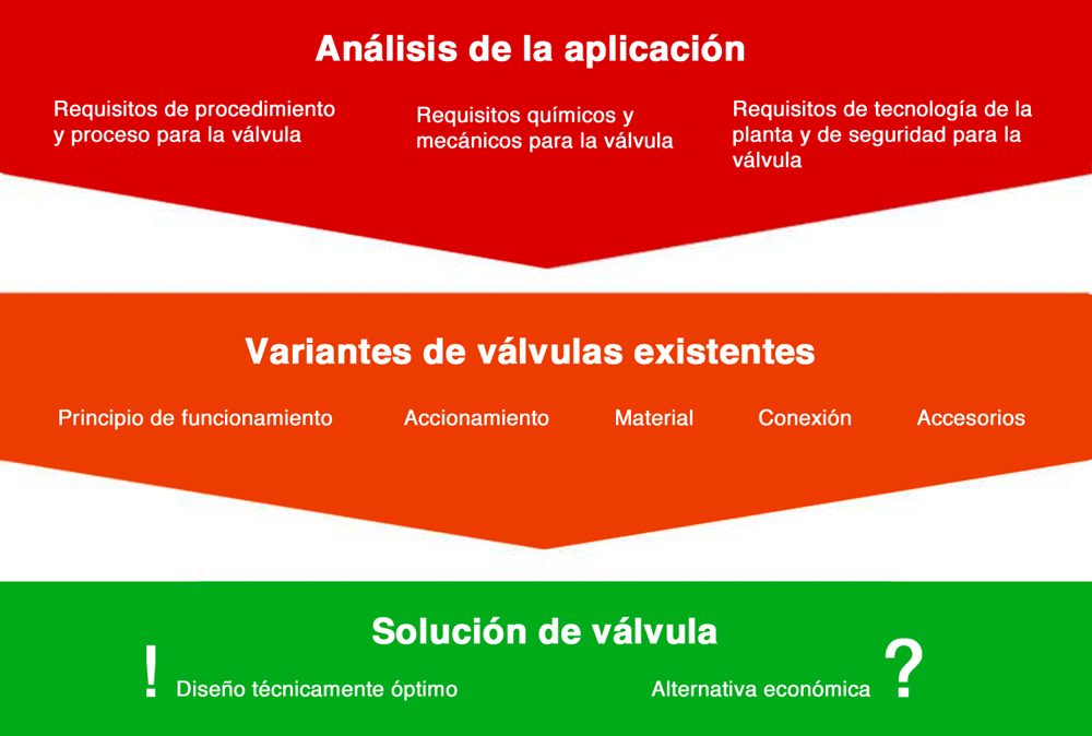 esquema-seleccion-valvulas esquema-seleccion-valvulas