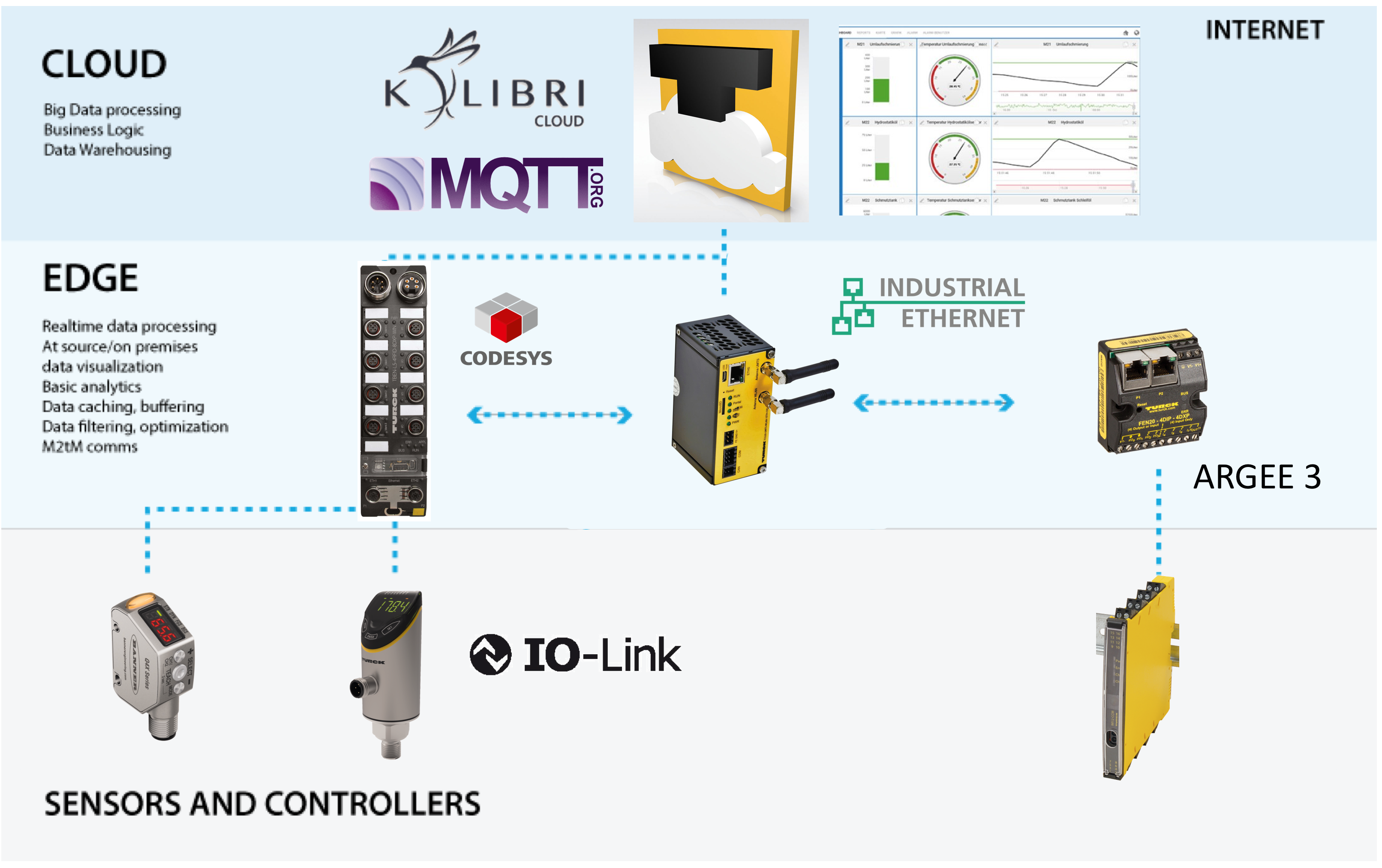 edge computing