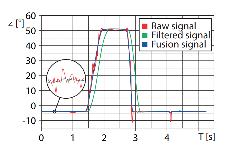 sensor fusión TURCK