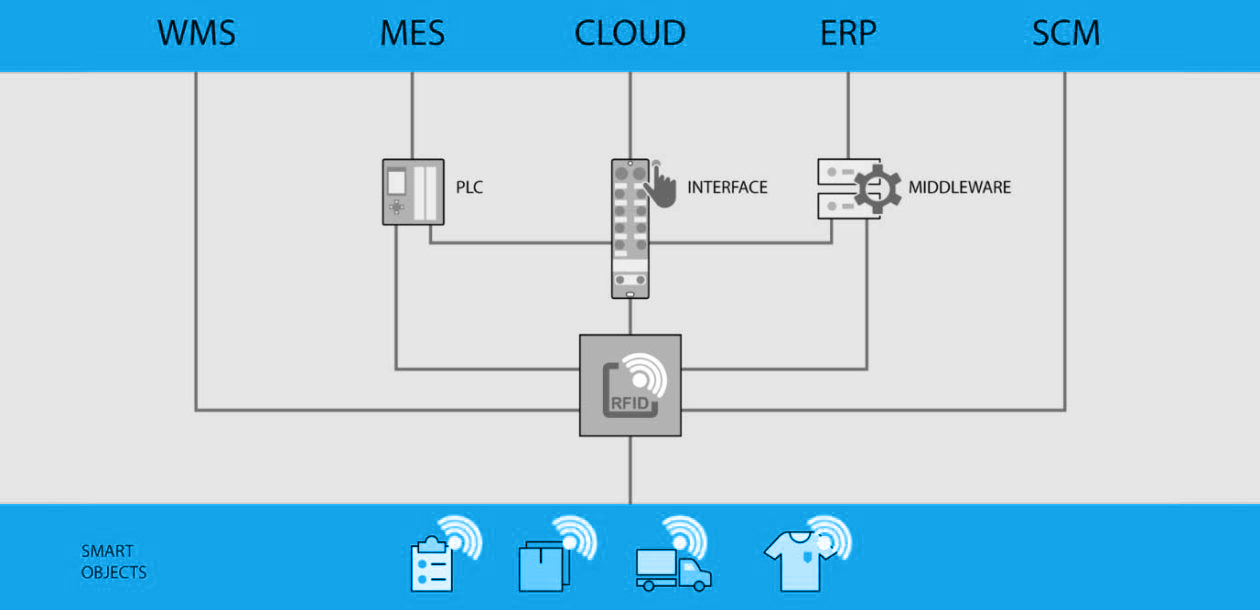 RFID_objetos-inteligentes_E